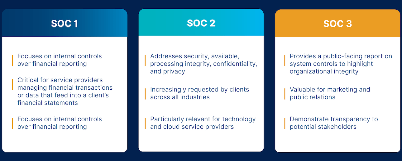 Types of SOC Reports and Business Impact